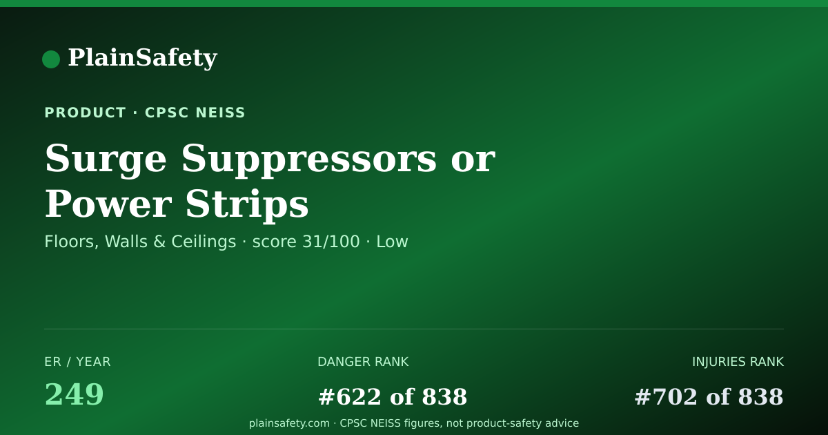 Shareable card for Surge Suppressors Or Power Strips